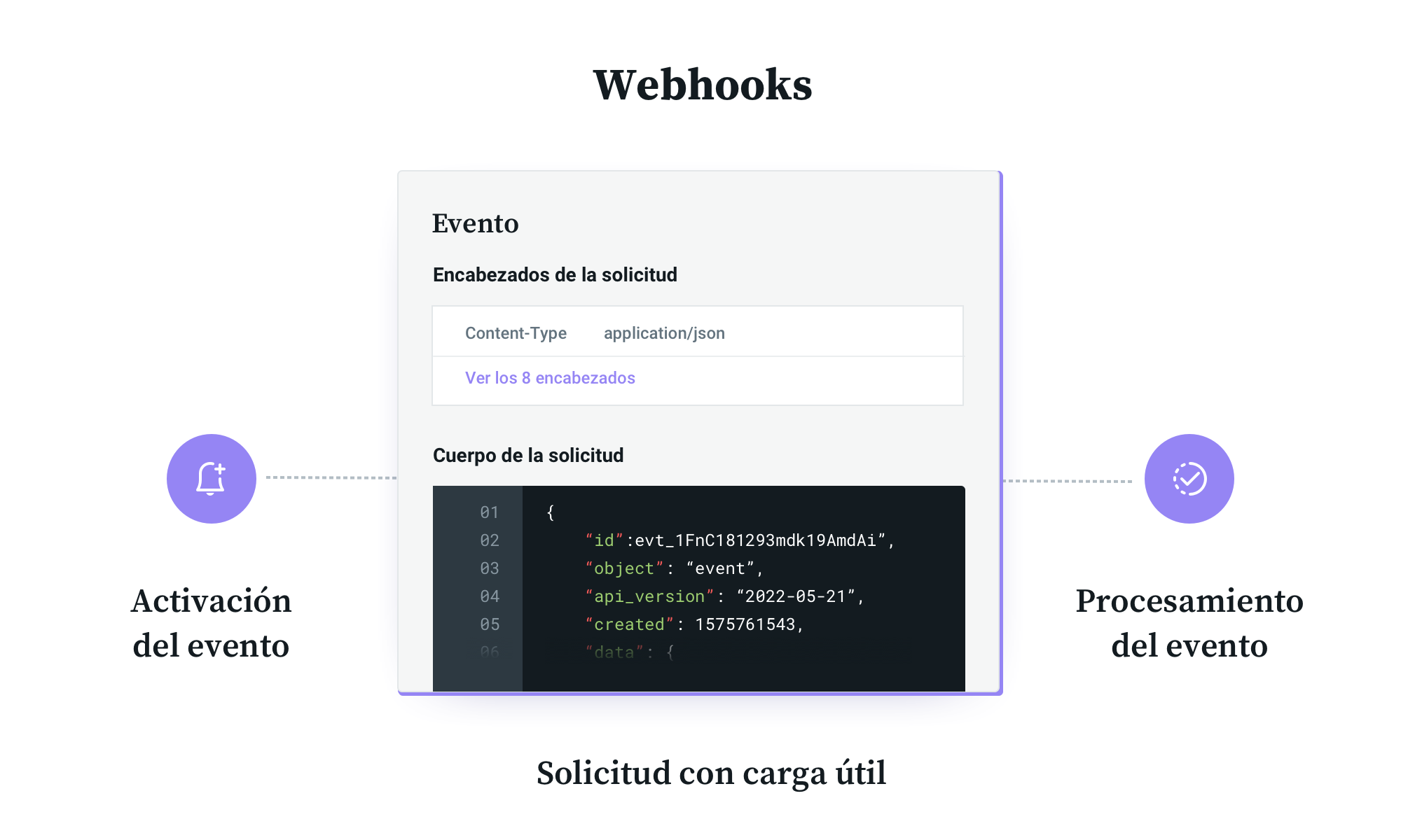 Esquema del proceso de un webhook, con parte de la carga útil que transmite.