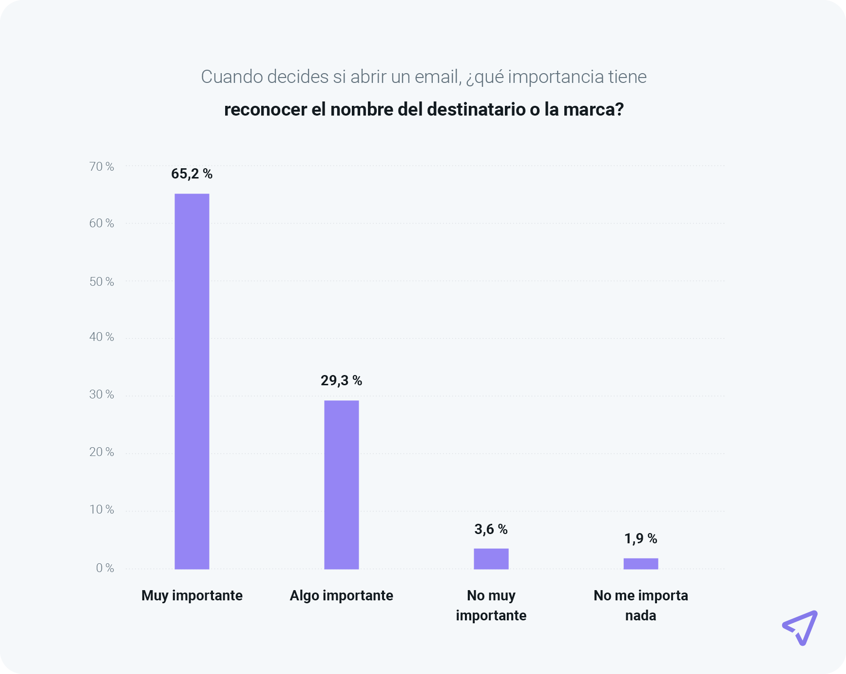 El gráfico muestra que el 94,5 % de los consumidores considera que la marca es importante a la hora de abrir un email