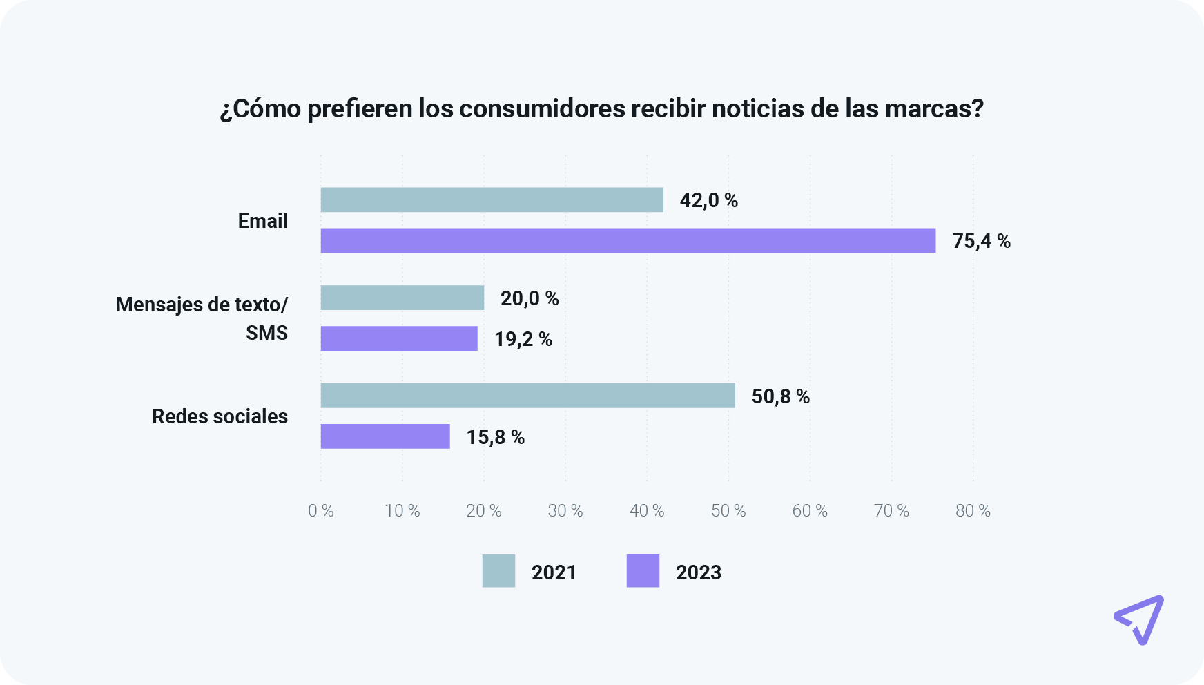 El gráfico muestra que la preferencia de los consumidores por las redes sociales ha disminuido un 35 %
