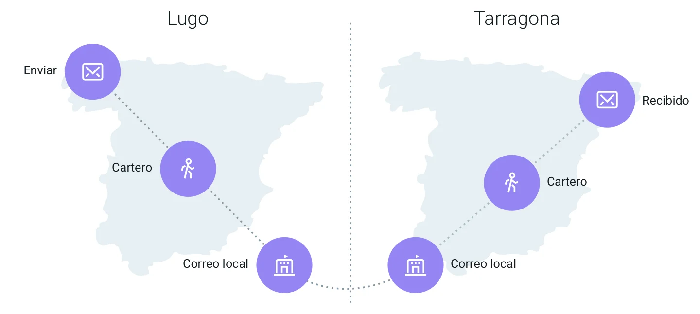 Mapa del recorrido simplificado de un email desde el remitente hasta el destinatario equivalente al recorrido de un email por SMTP.