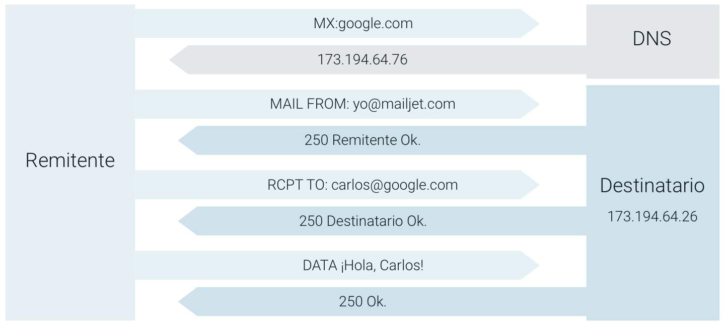 Esquema lógico simplificado del intercambio de mensajes y comandos entre un remitente y un destinatario para el envío de un correo electrónico por SMTP.