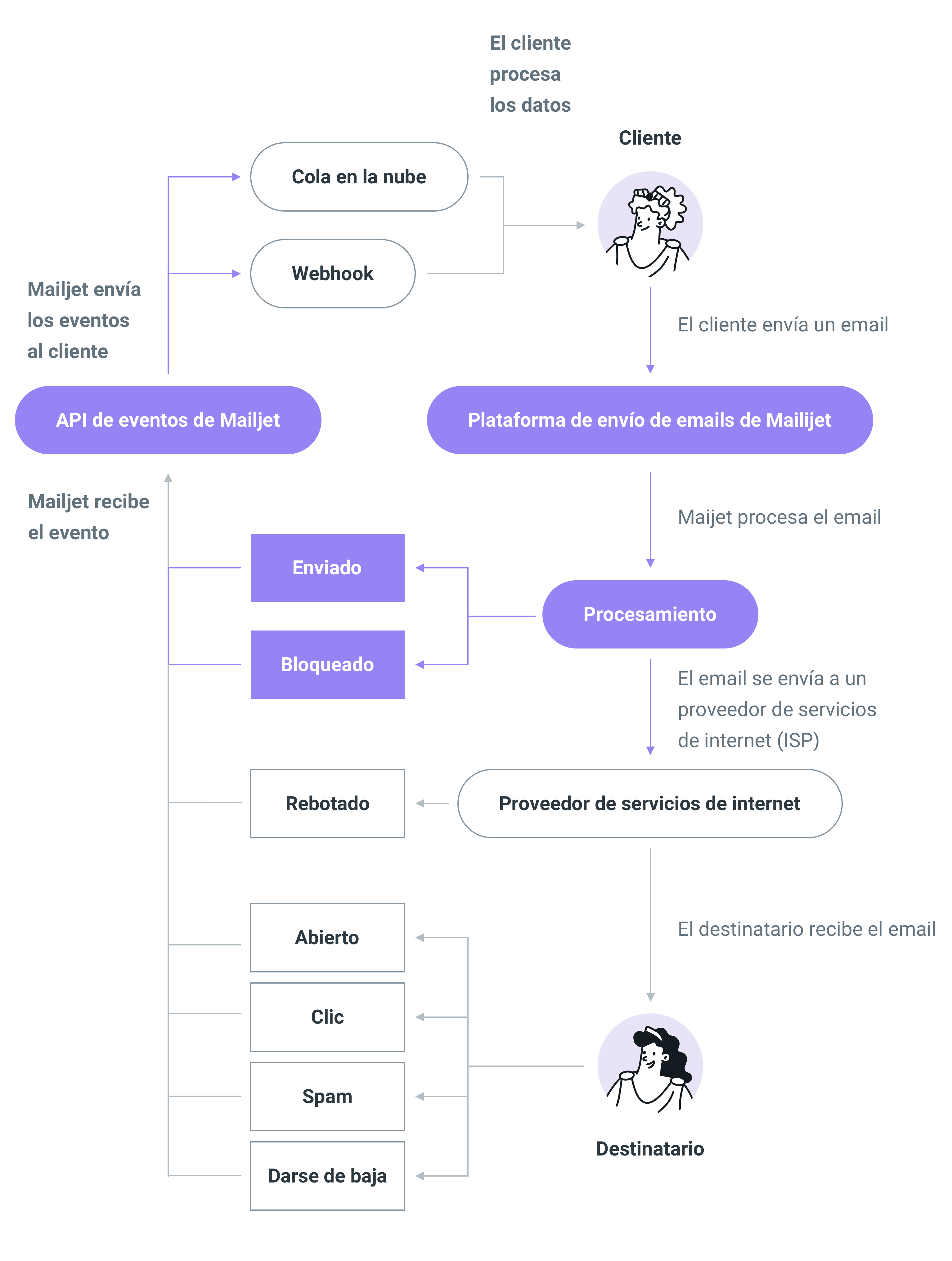 Esquema completo del ciclo de comunicación desde que un cliente envía un email hasta que recibe la información de los eventos que genera ese email al llegar (o no) a su destinatario, incluido el papel de los webhooks en ese proceso.