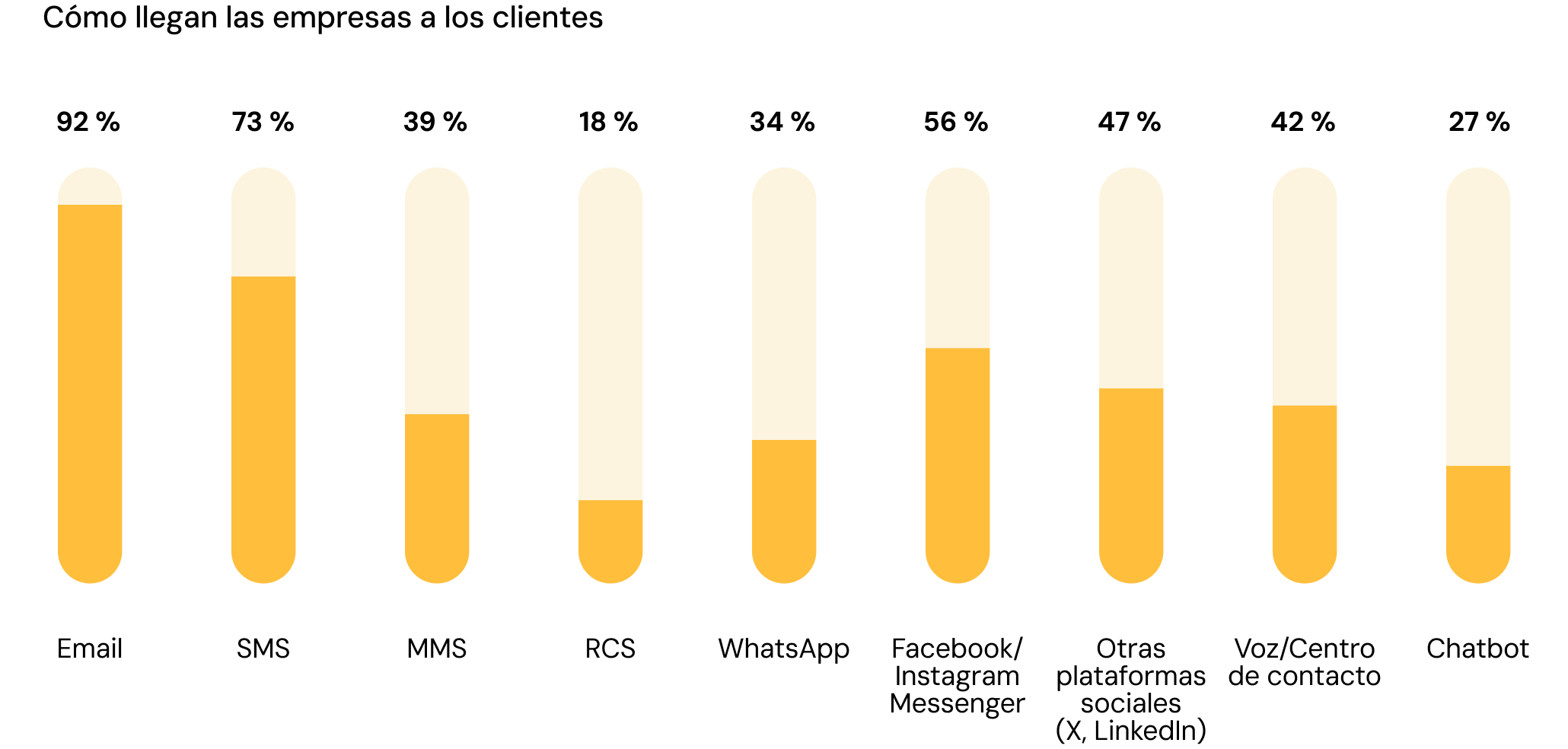 El gráfico muestra que el 92 % de las empresas utilizan el email para llegar a sus clientes.