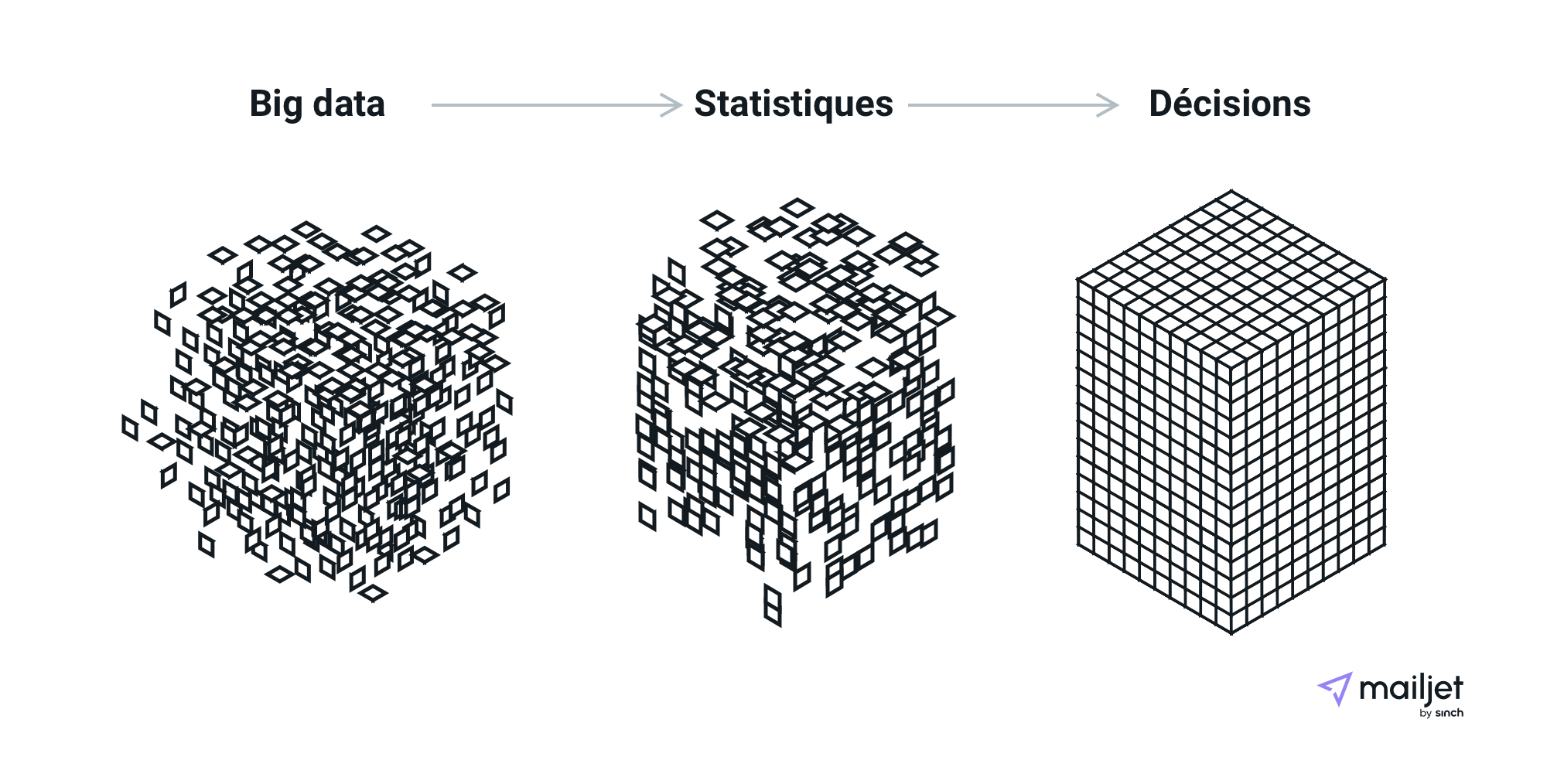 Une représentation du processus d’analyse et de prise de décision du Big Data