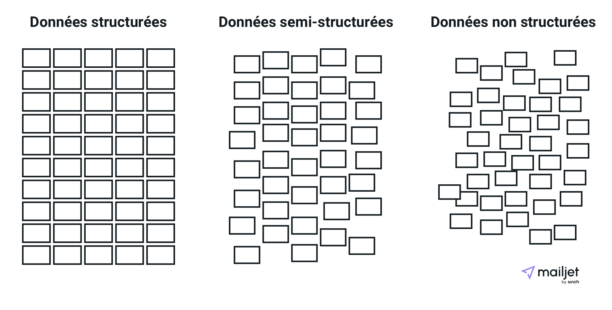 Une représentation des différents types de données