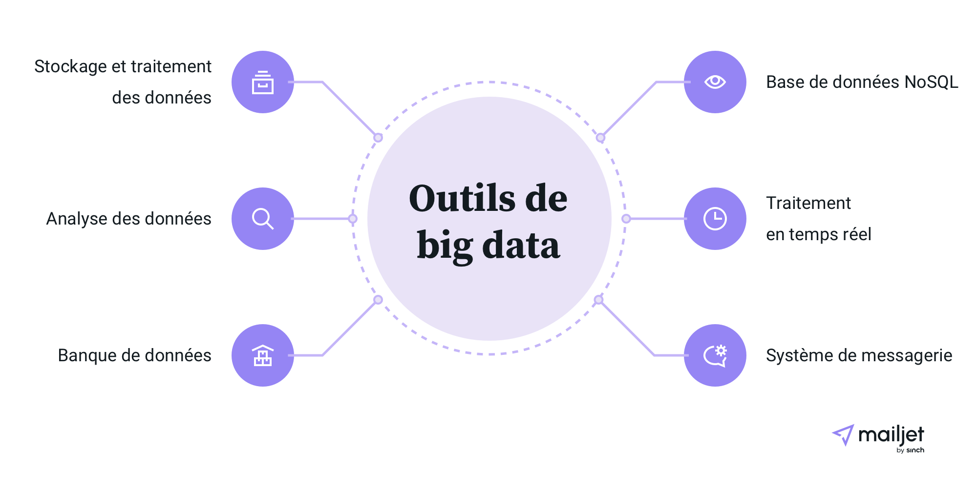 Représentation d’une série d’outils de traitement du Big Data