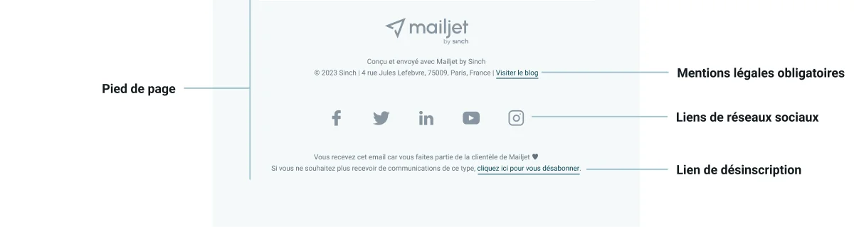 Une infographie décrivant le pied de page d’un email.