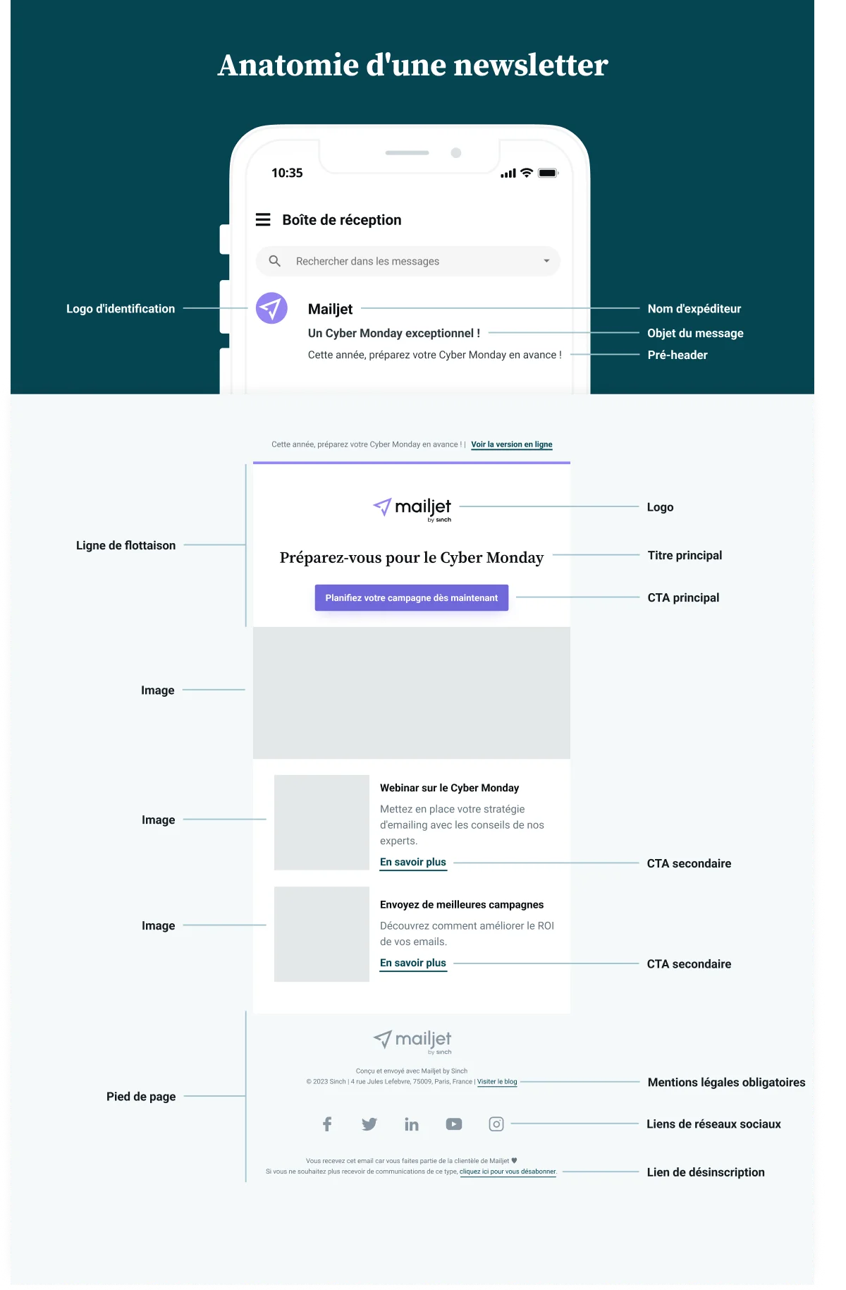 Une infographie indiquant les différents composants d’un email.