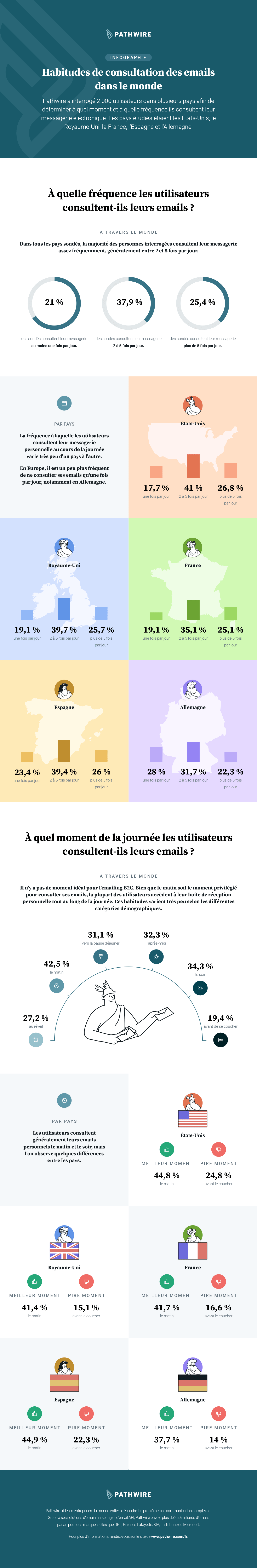 FR-Pathwire-global_habits_around_checking_email
