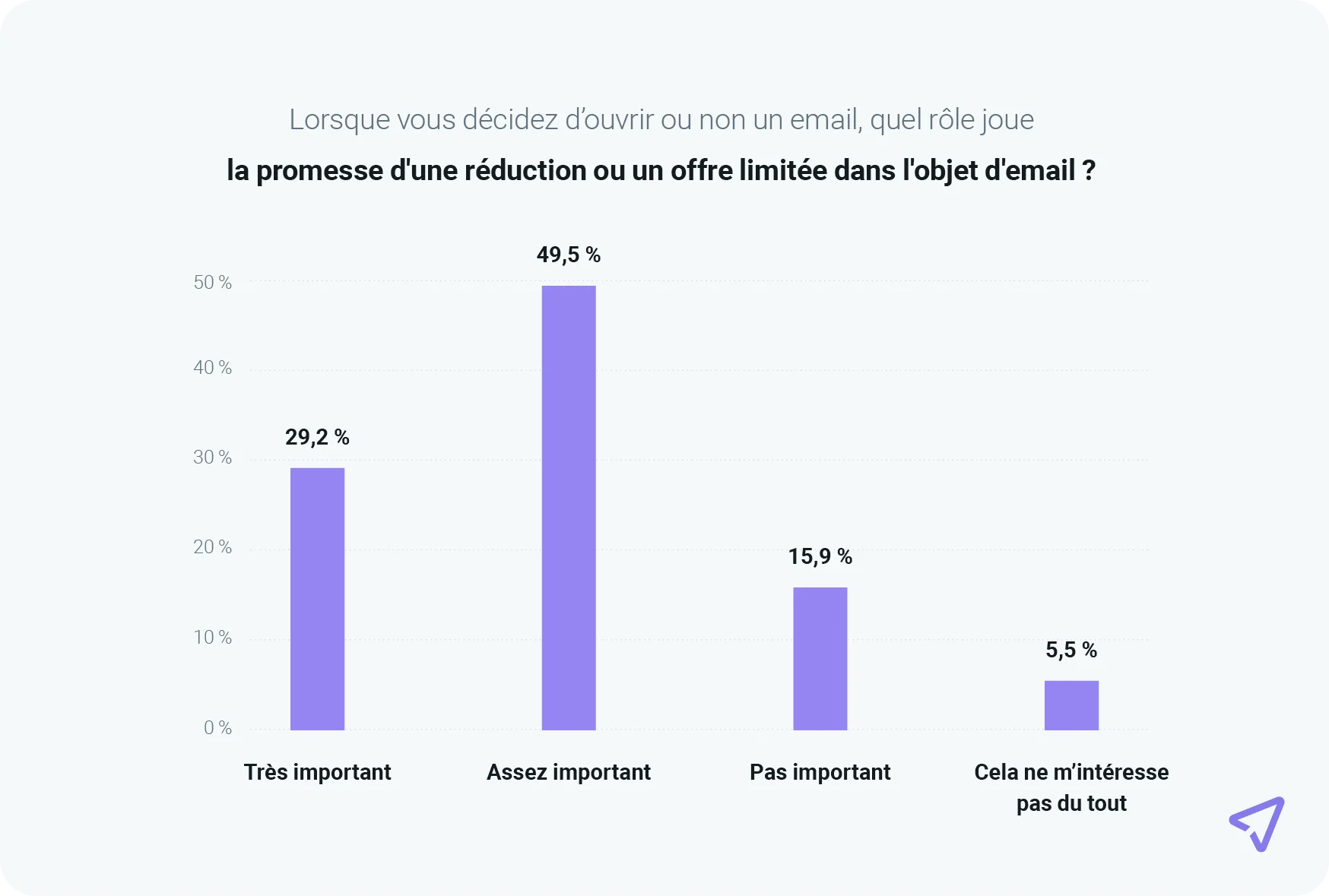 Graphique montrant que 78,7 % des consommateurs estiment que les offres contenues dans les emails sont importantes