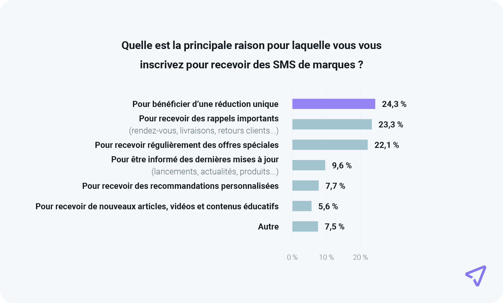 Graphique montrant les raisons pour lesquelles les consommateurs s’inscrivent aux promotions par SMS