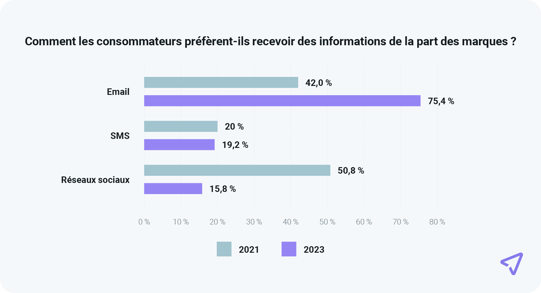 Graphique montrant que la préférence pour les réseaux sociaux diminue de 35 % chez les consommateurs