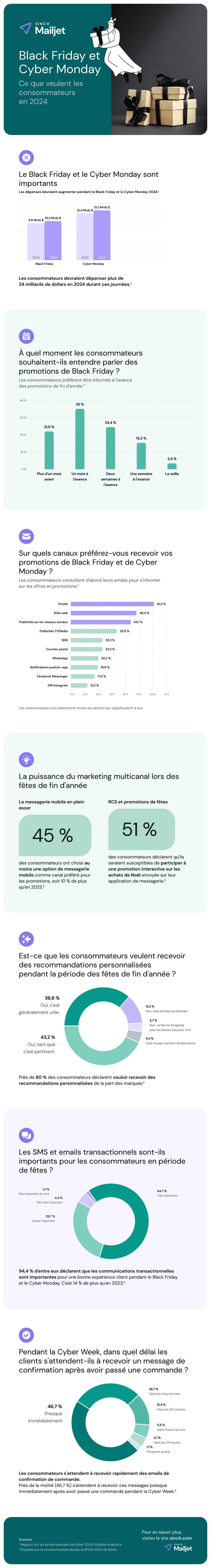 Infographie sur les préférences des consommateurs durant le Black Friday