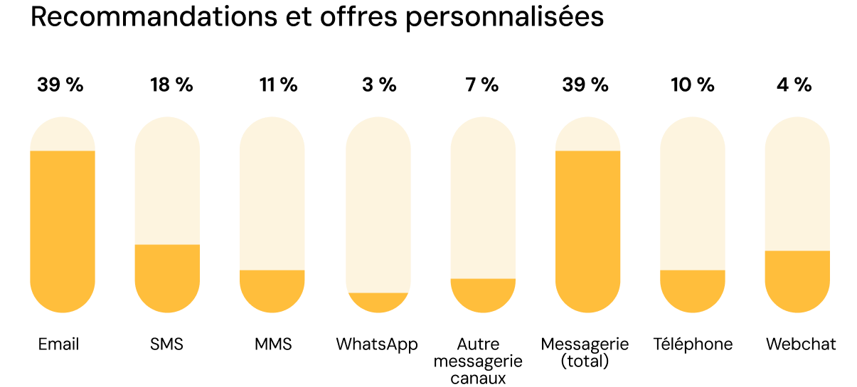 Graphique montrant que l'email et la messagerie mobile sont à égalité à 39 % pour la personnalisation.