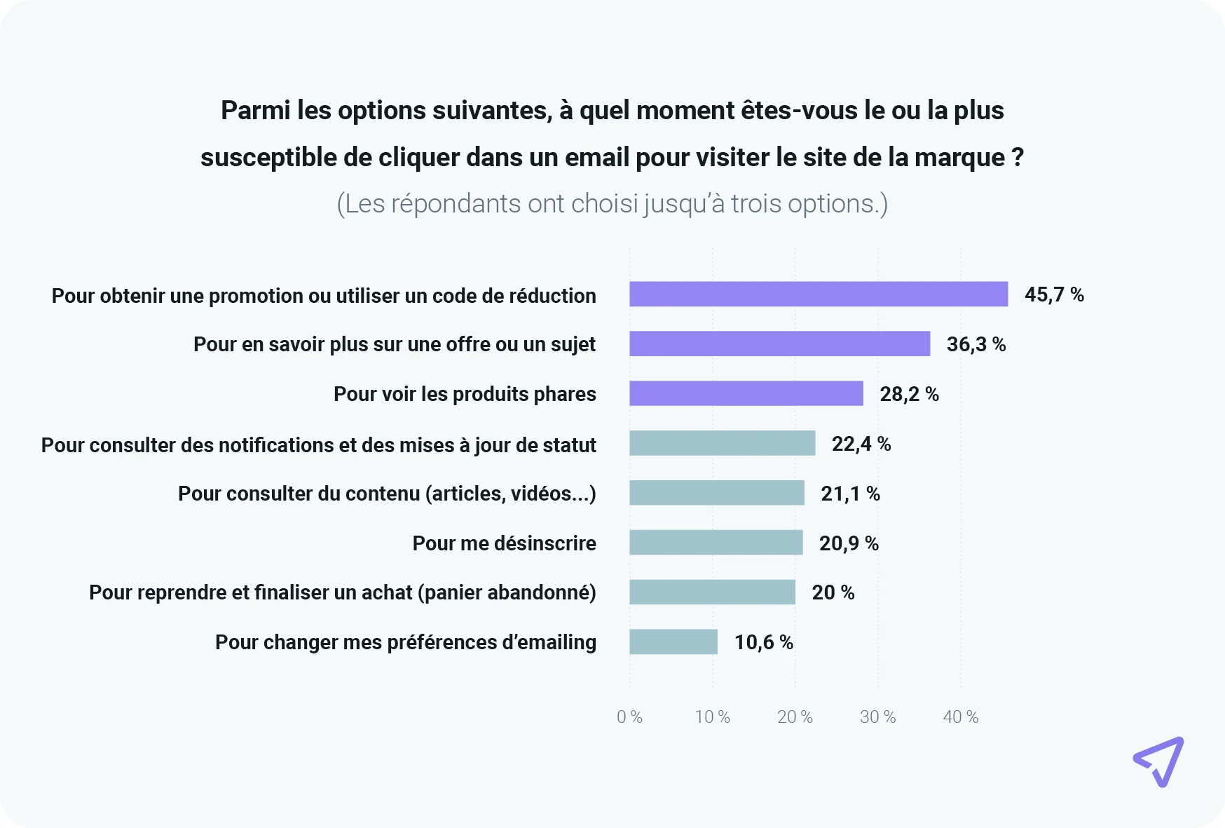 Graphique répertoriant les principales raisons pour lesquelles les personnes cliquent sur les emails promotionnels