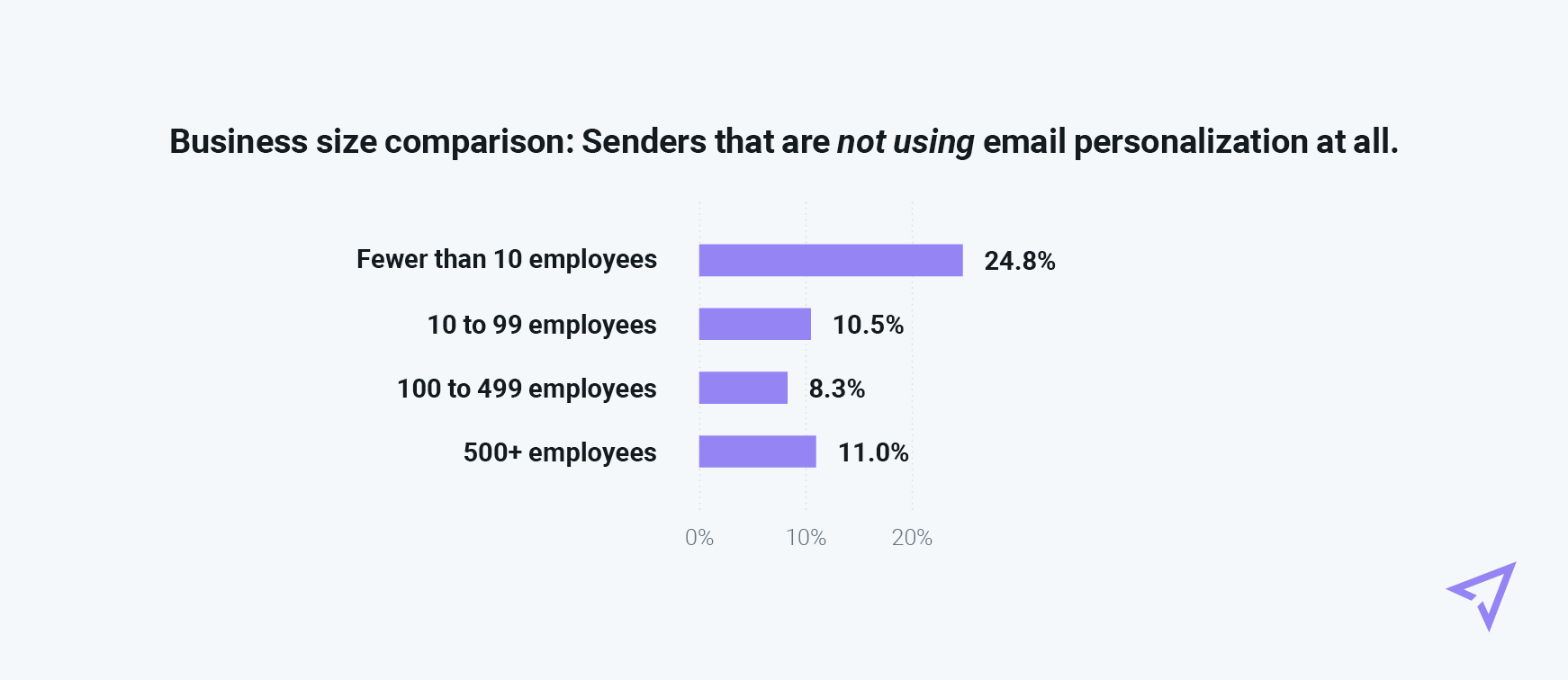 Chart comparing business size and personalization