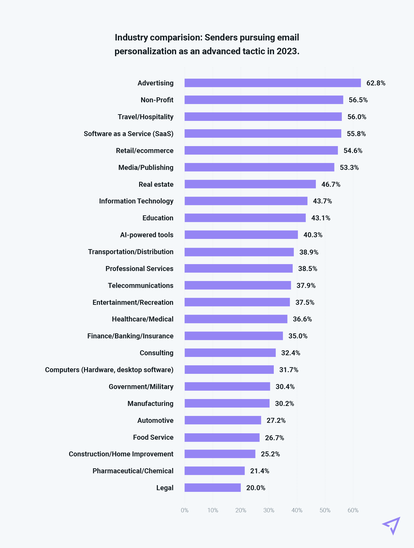 Chart listing personalization stats by industry