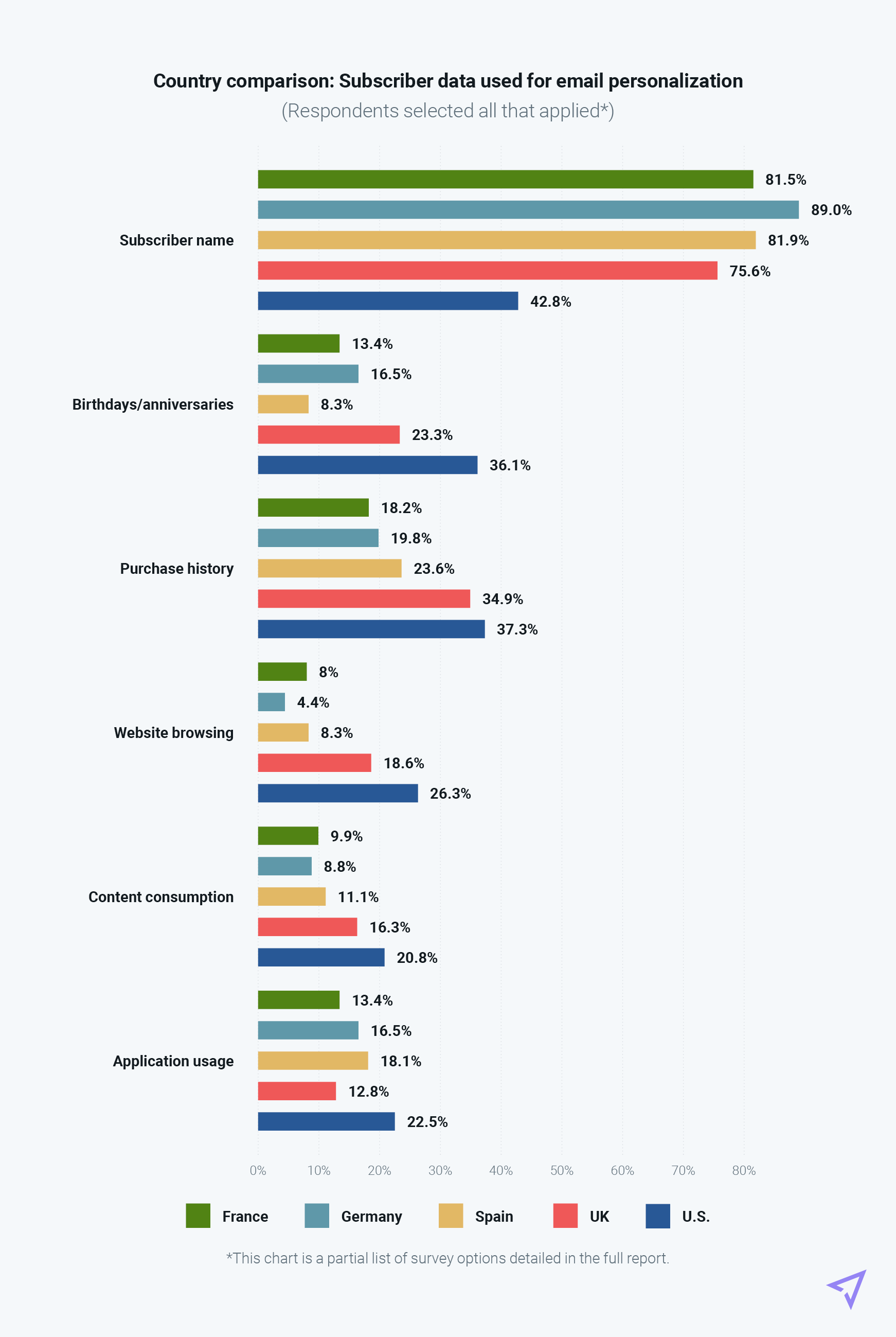 Chart comparing international personalization data