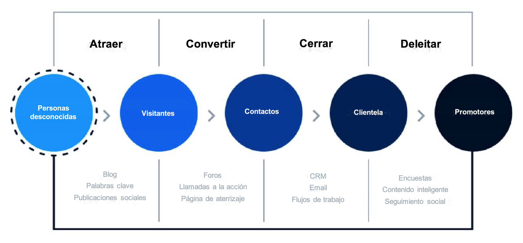 Fases Inbound Marketing