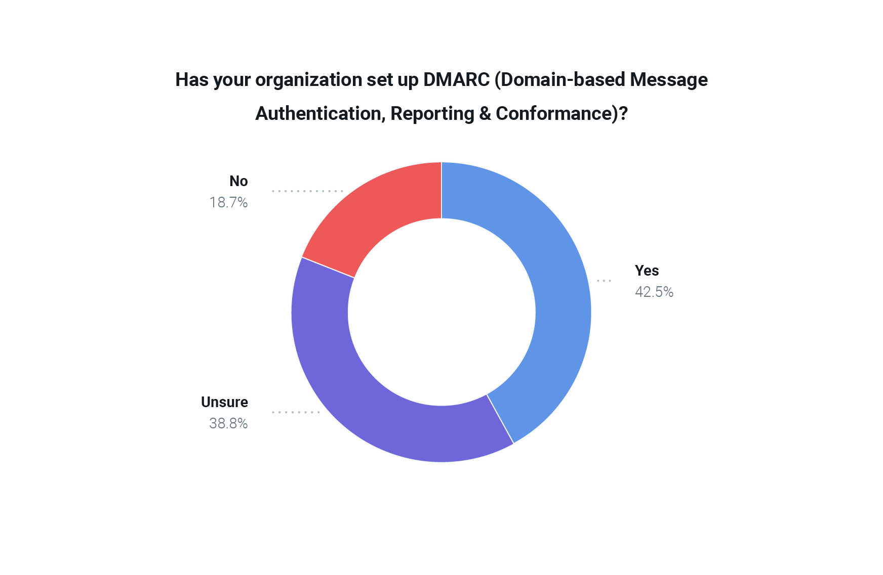 Données de l'État de la délivrabilité des emails 2023 concernant la mise en place de DMARC