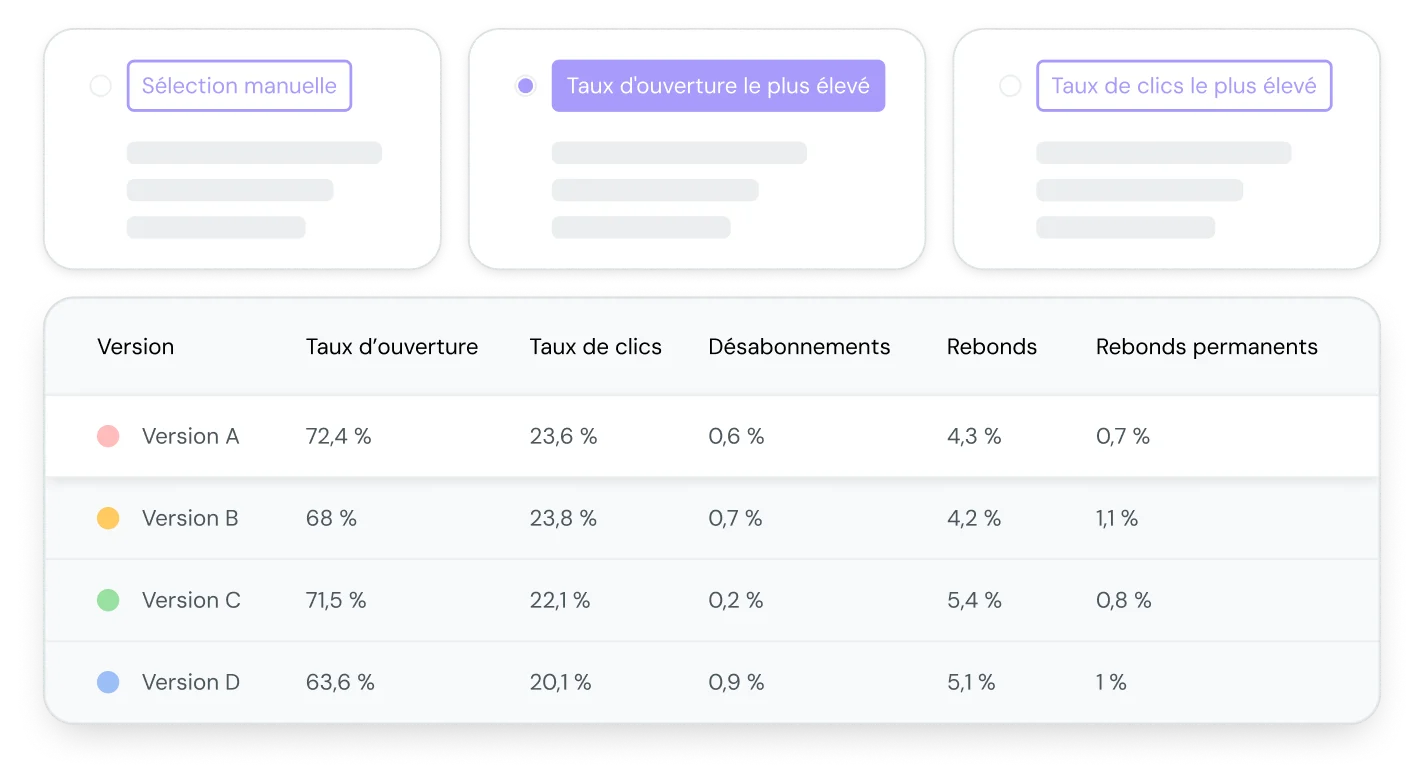 Illustration représentant les résultats d'un test sur quatre versions différentes d’un même email