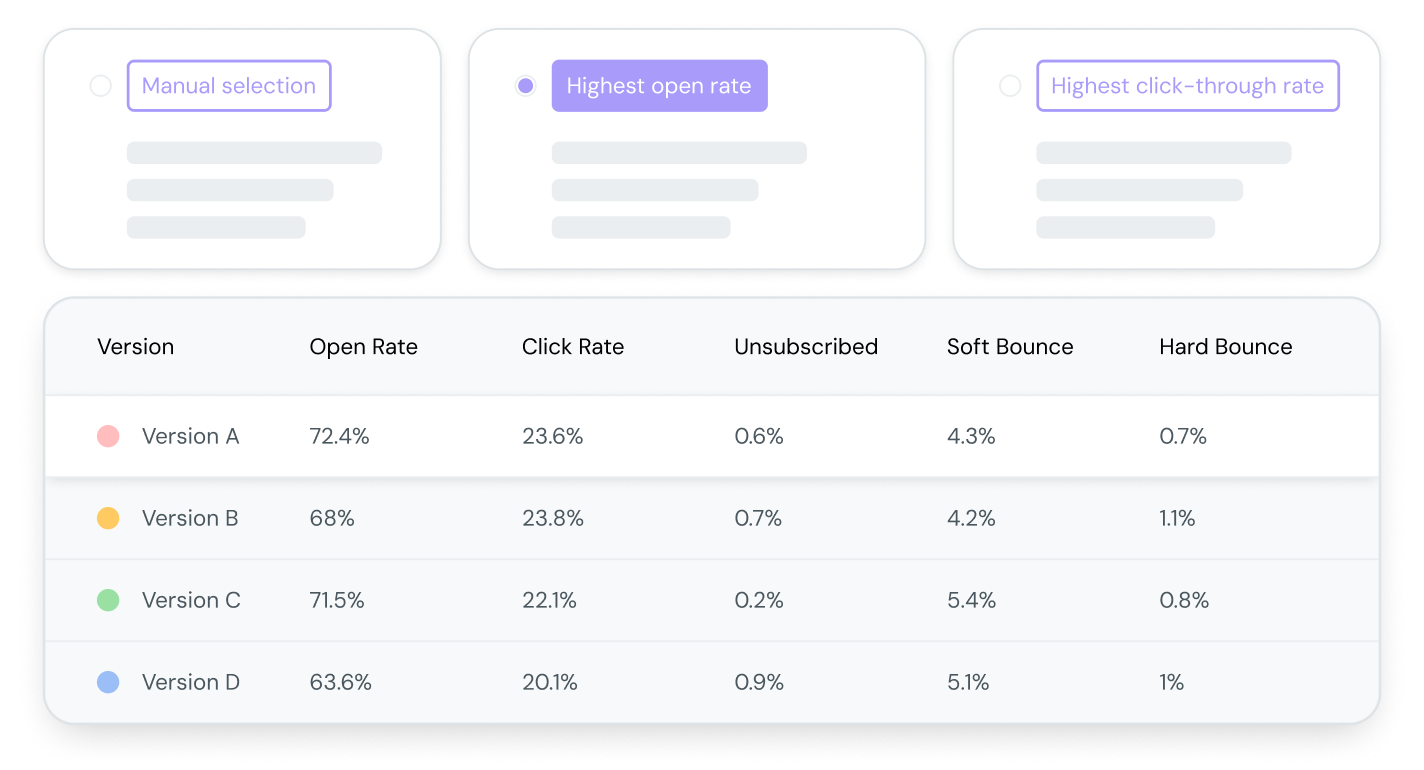 An A/B test sample size.