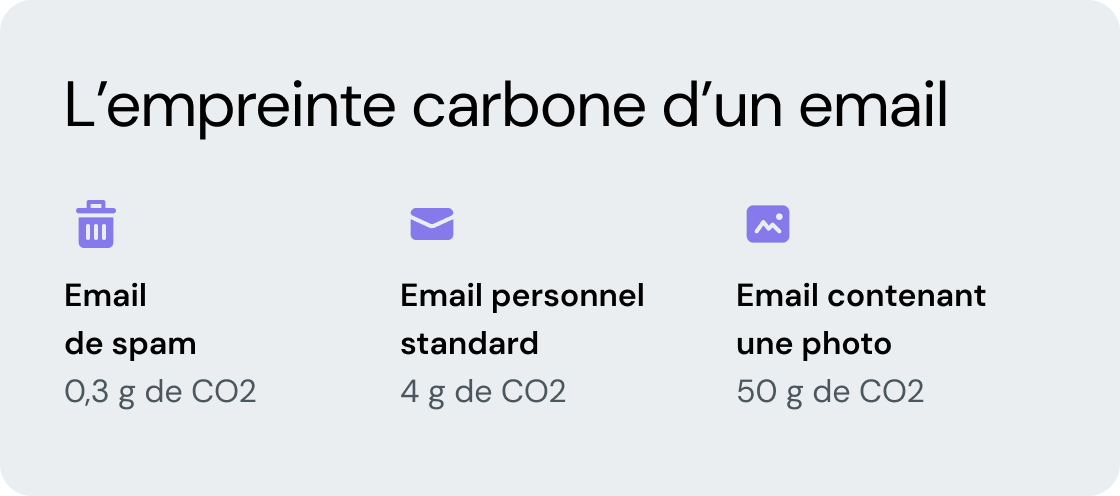 L'empreinte carbone du courrier électronique en chiffres