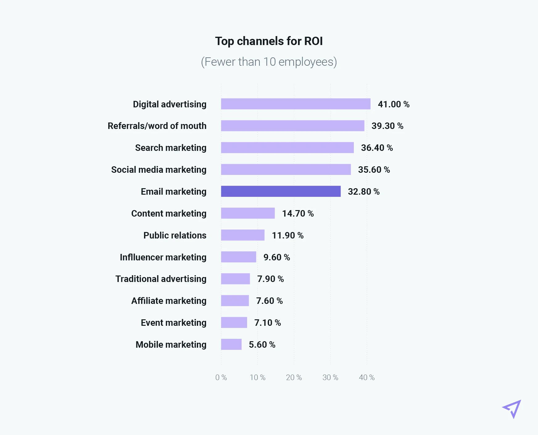 Bar graph of top small business marketing channels for ROI