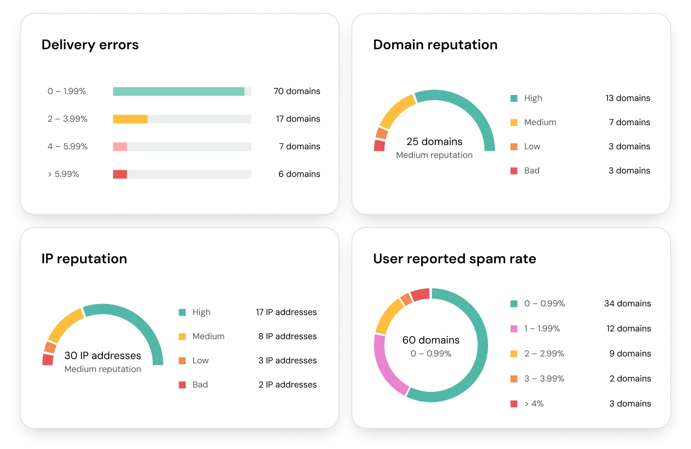 Deliverability statistics for a Mailjet email campaign.