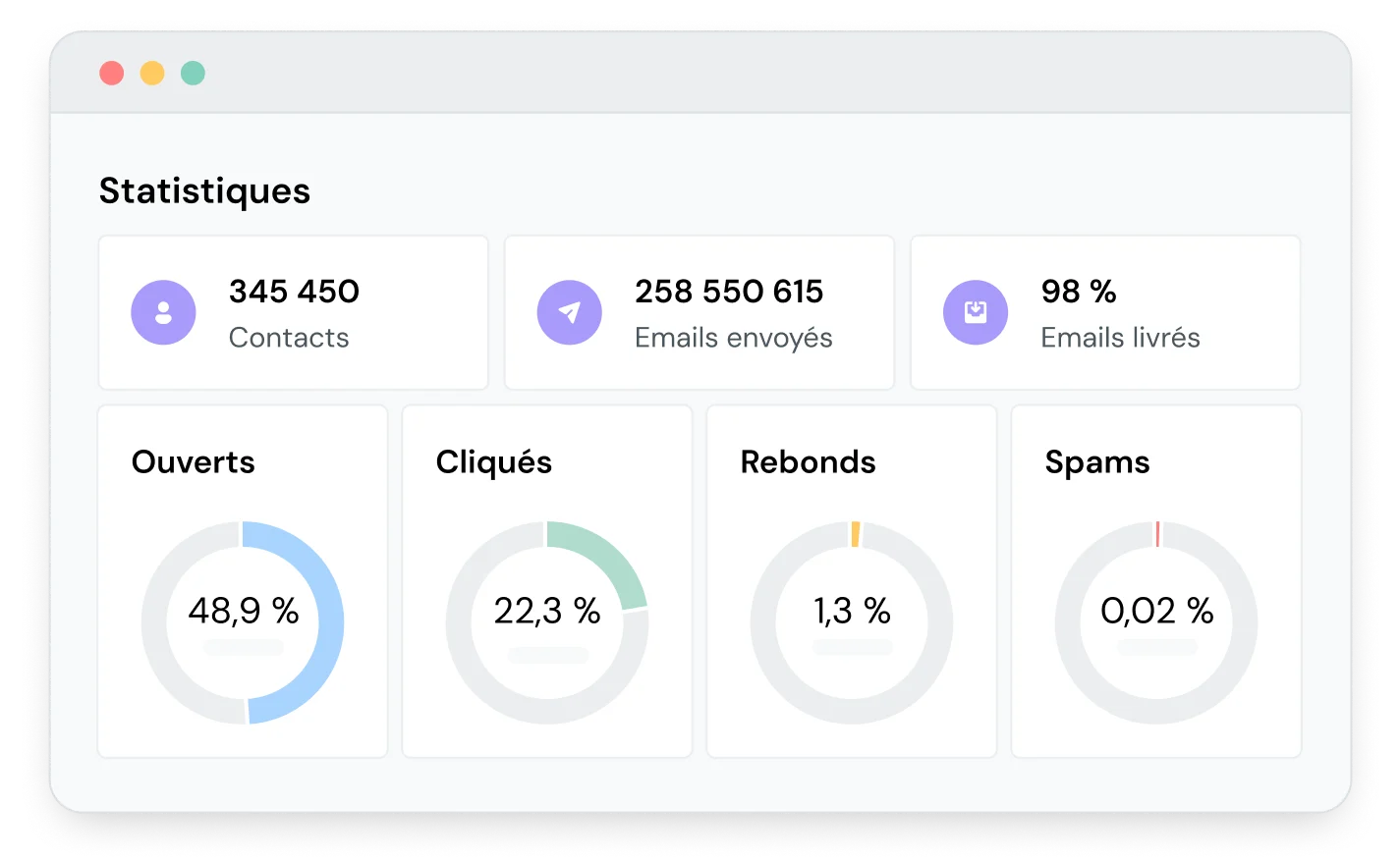 Les statistiques de Mailjet permettent une amélioration continue.