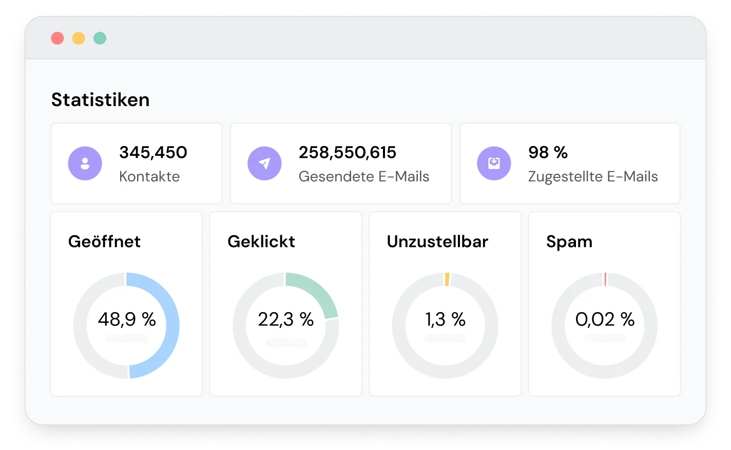 Statistiken von Mailjet, die kontinuierliche Verbesserung ermöglichen.