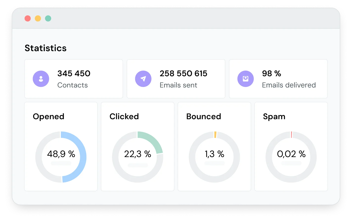 Statistics from Mailjet that allow for continuous improvement.