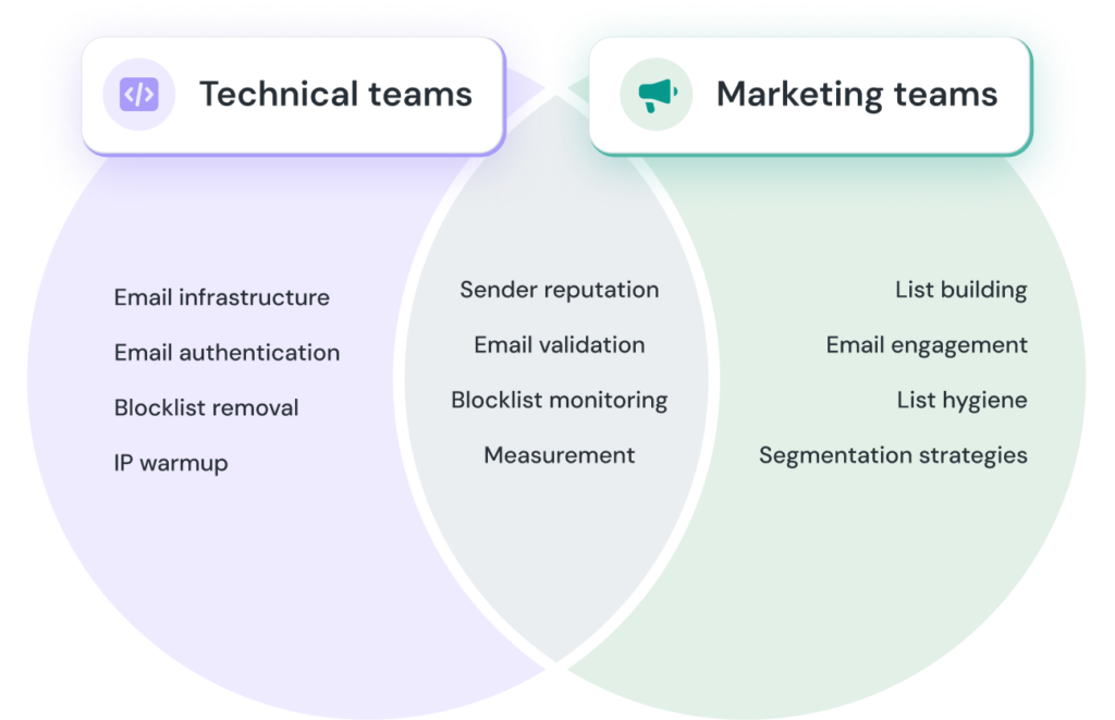 Diagram of email deliverability responsibilities