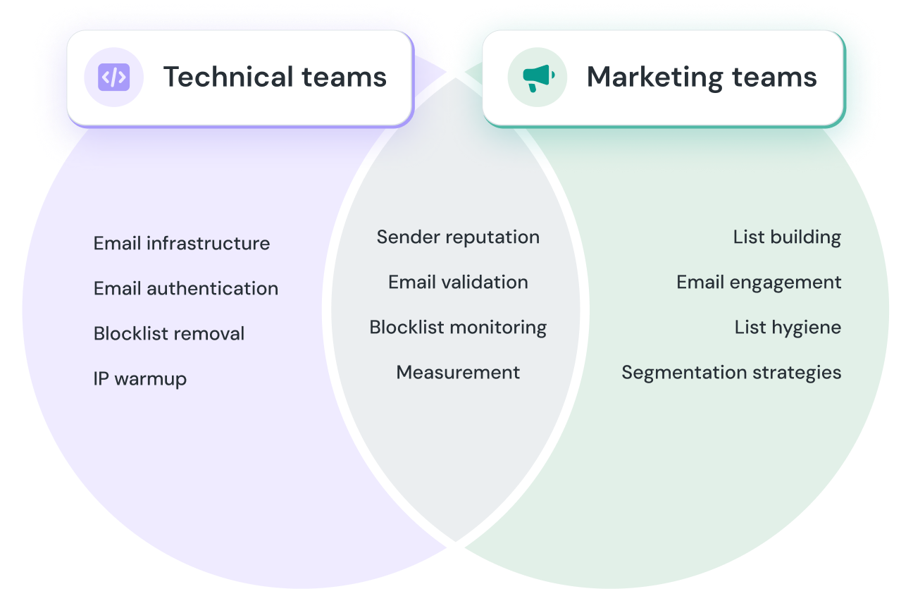 Image for Email deliverability responsibilities