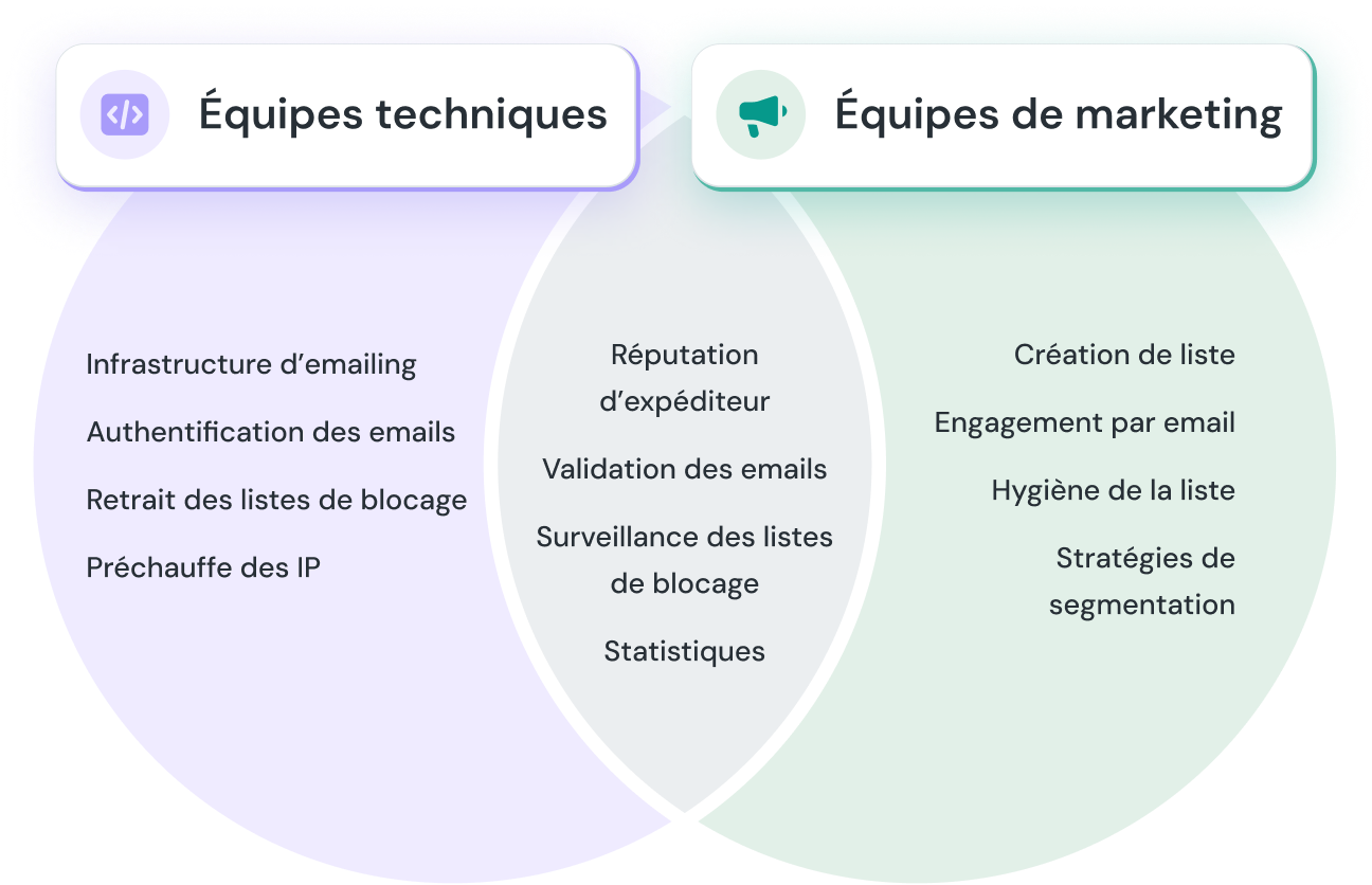 Image pourResponsabilités en matière de délivrabilité des emails