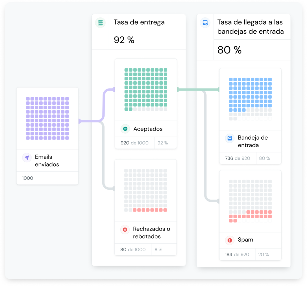 La infografía ilustra los flujos de llegada de emails a la bandeja de entrada