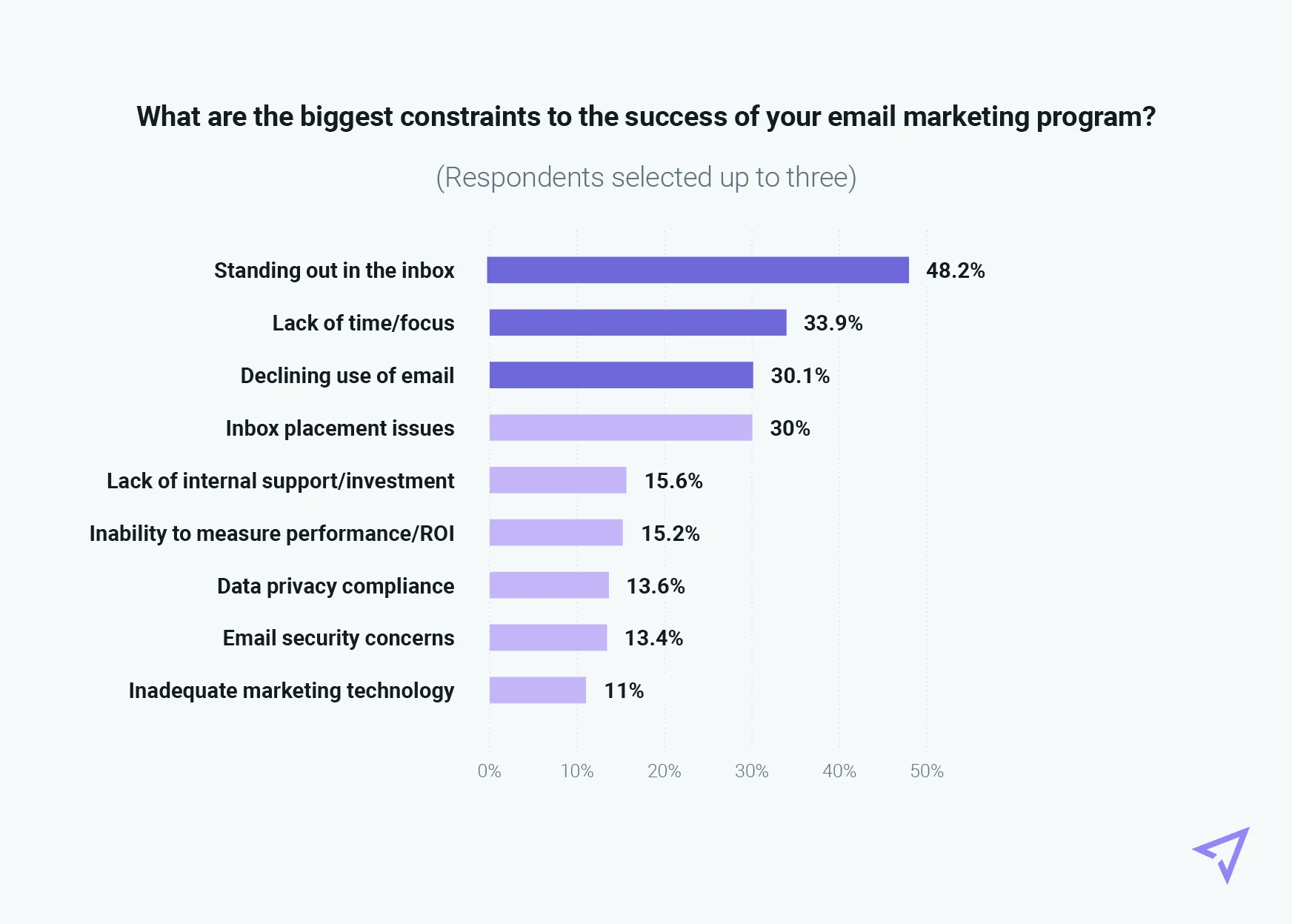 Chart showing biggest restraints to email program success
