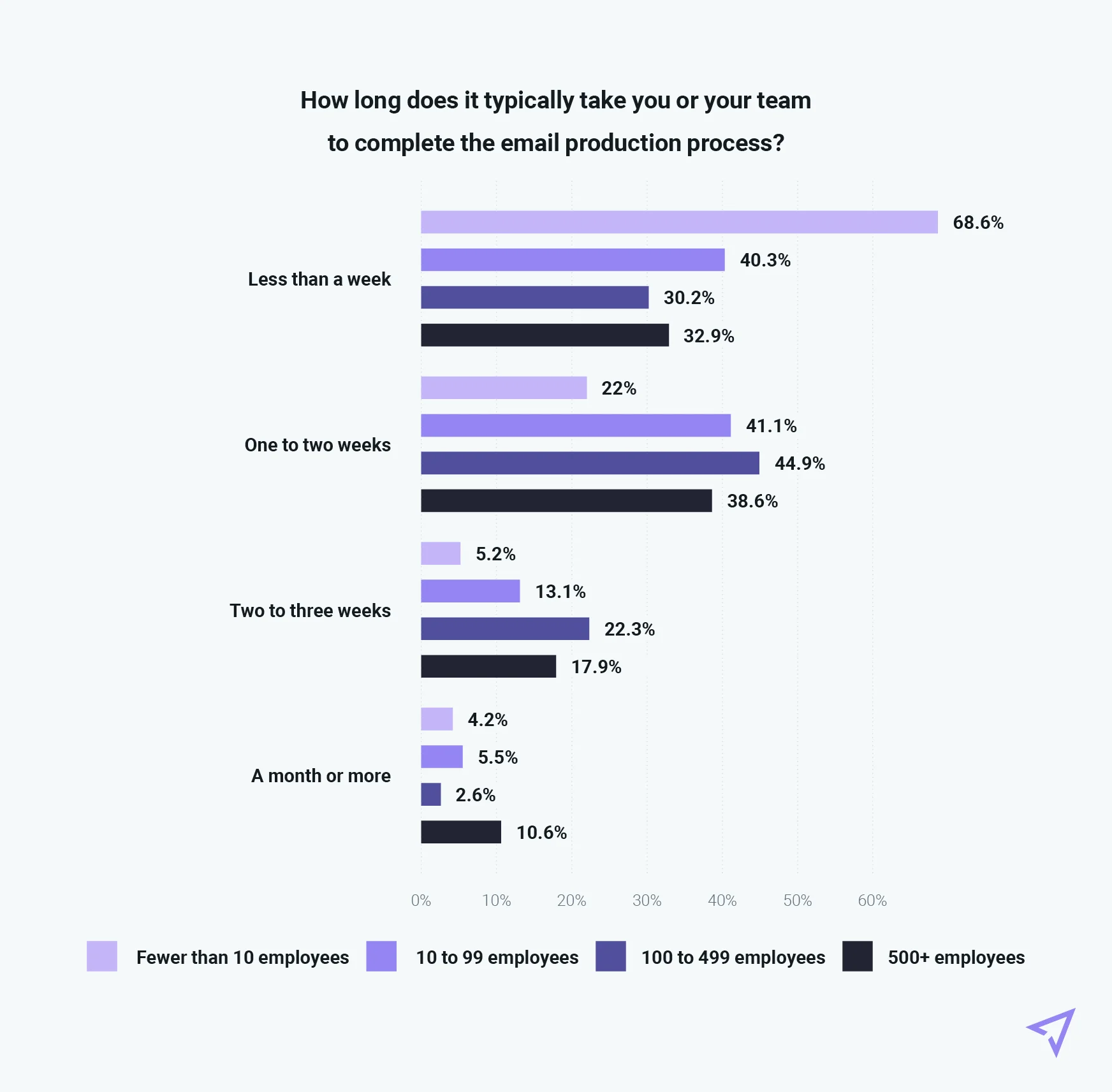 Chart showing how long it takes for email production process broken down by business size