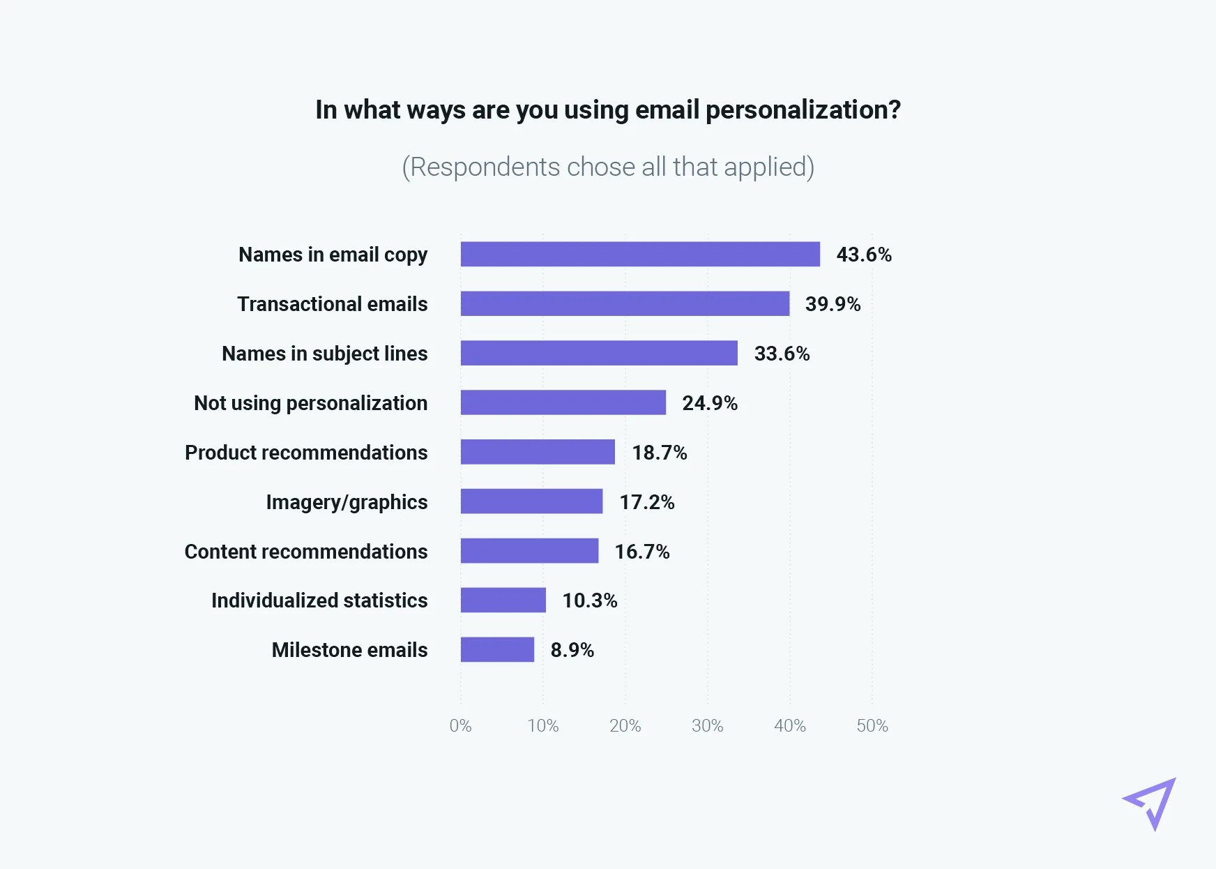 Chart showing different email personalization types