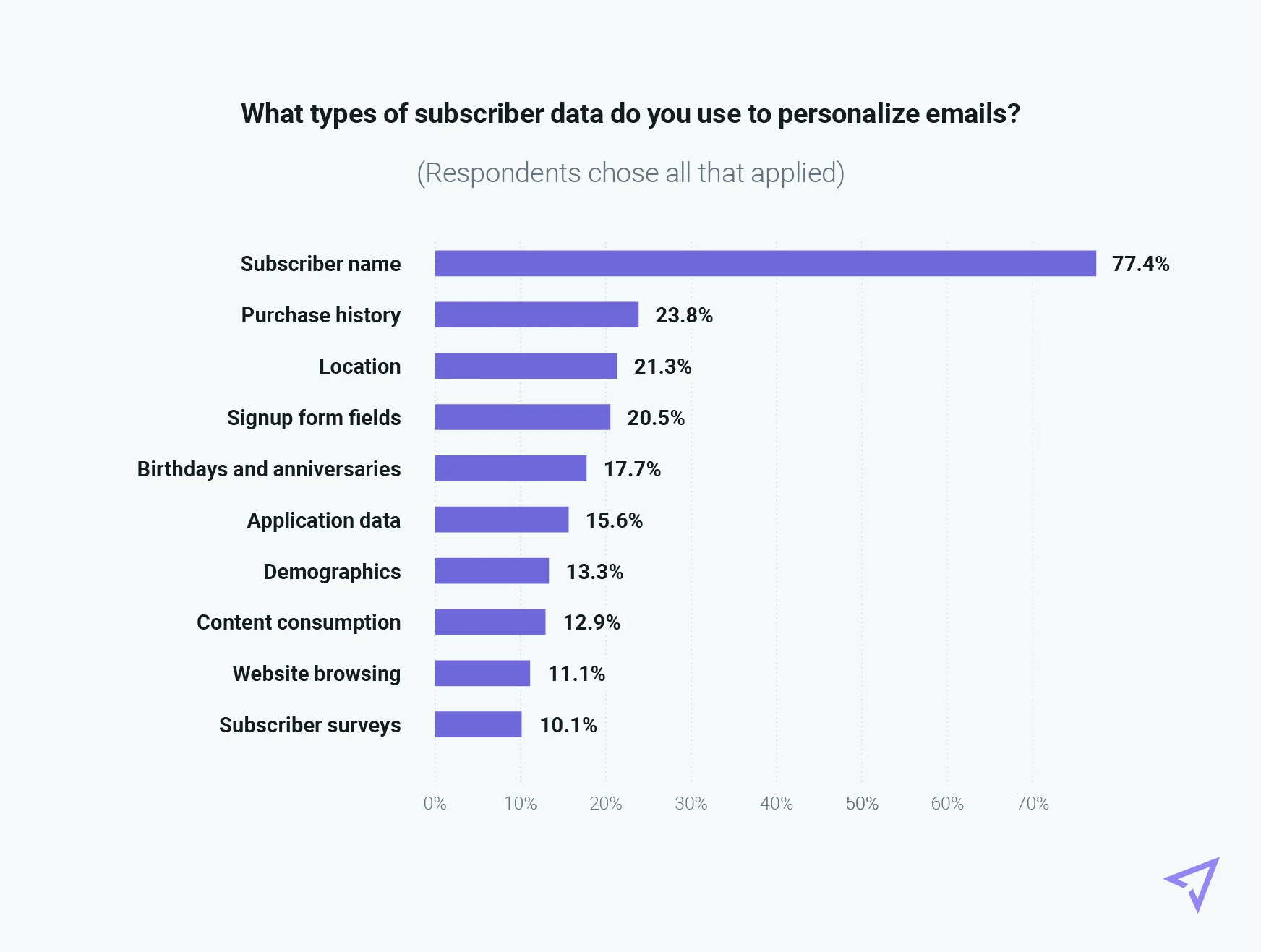 Chart showing different types of subscriber data for personalization