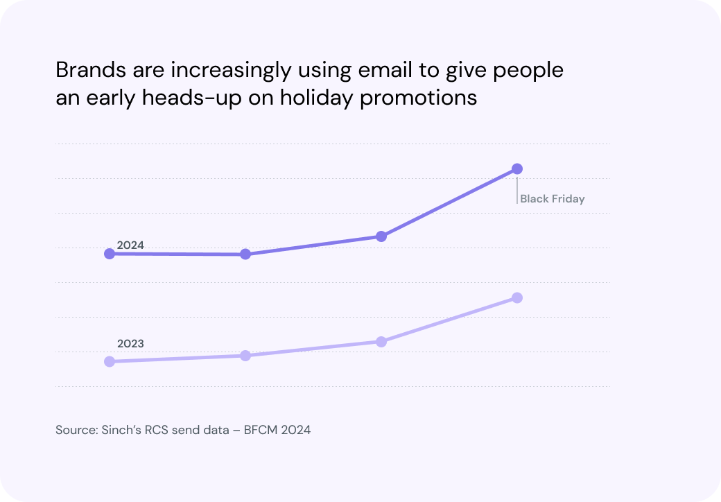 Line chart showing growth in email during the month of November
