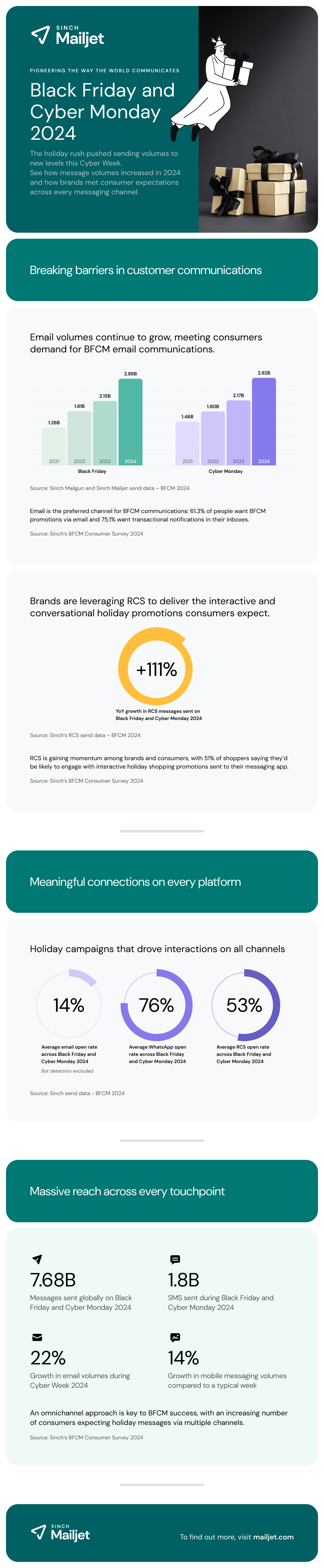 BFCM highlights infographic