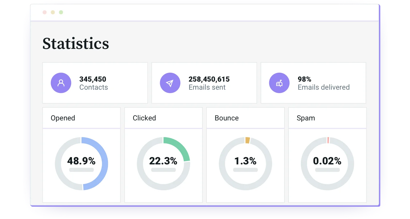 Mailjet's advanced email statistics for an email campaign.