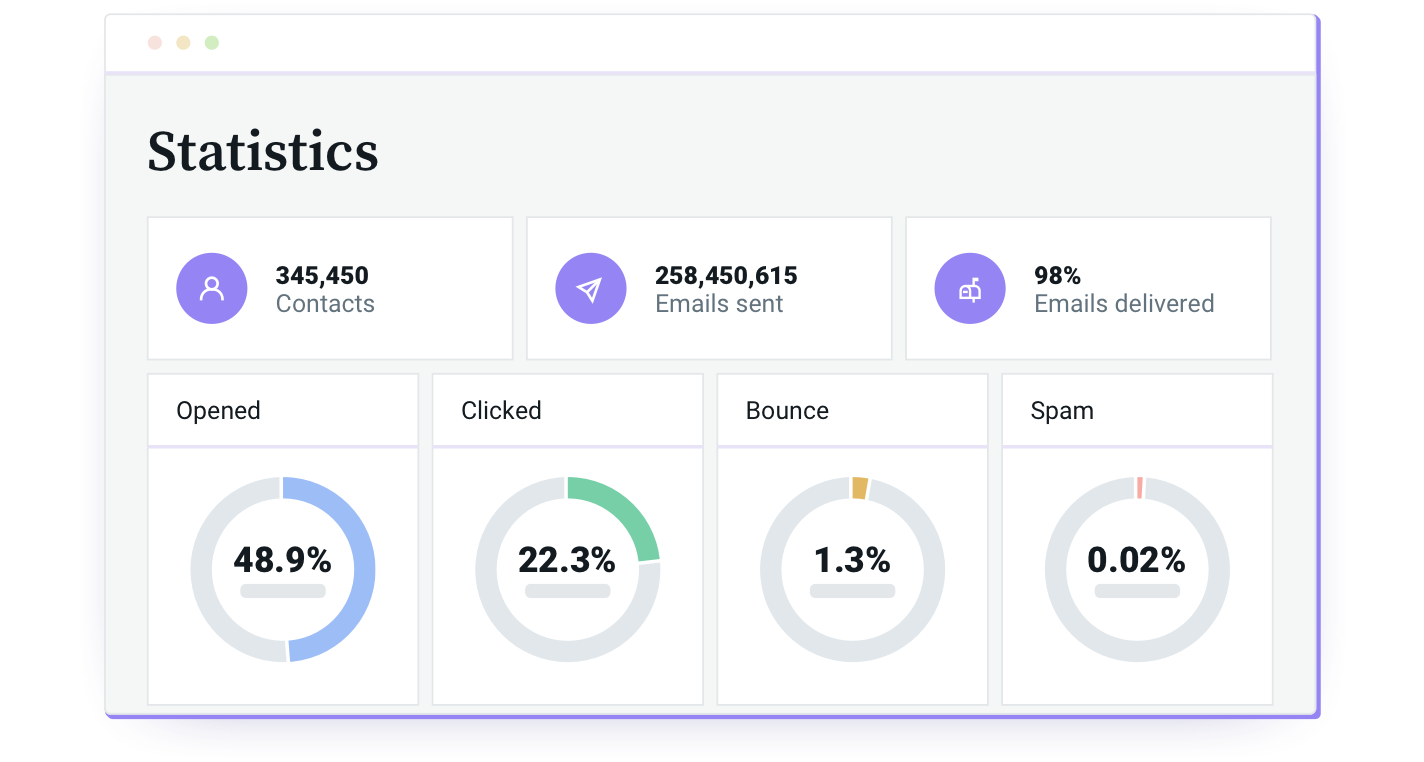 Les statistiques avancées de Mailjet pour une campagne d’emailing.