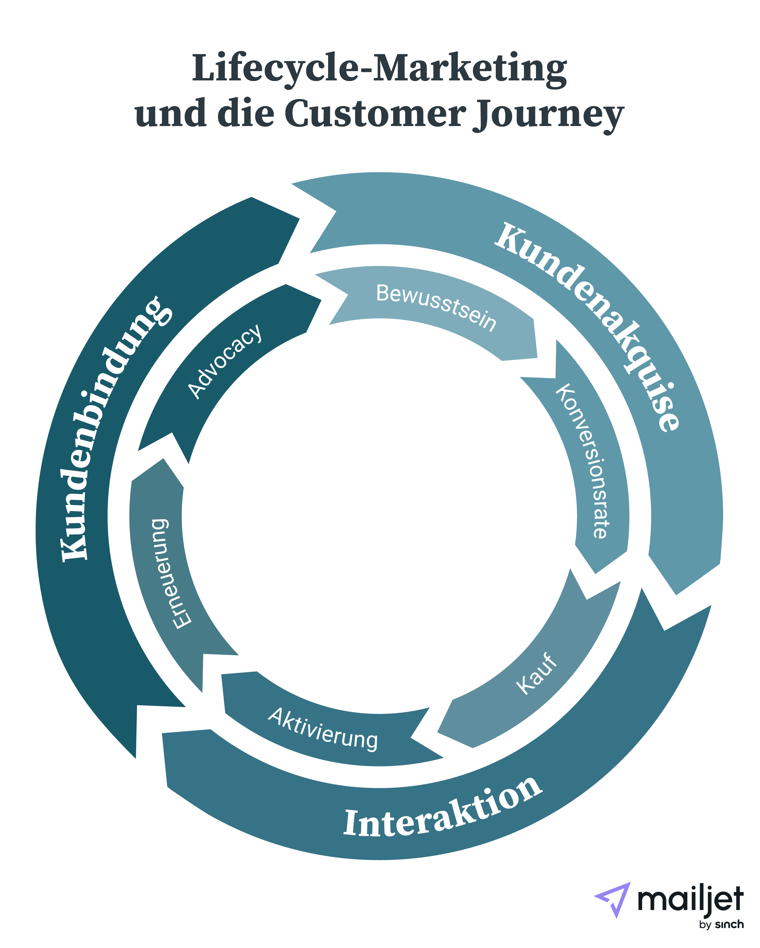 Mailjet-lifecycle-marketing-graphic_DE