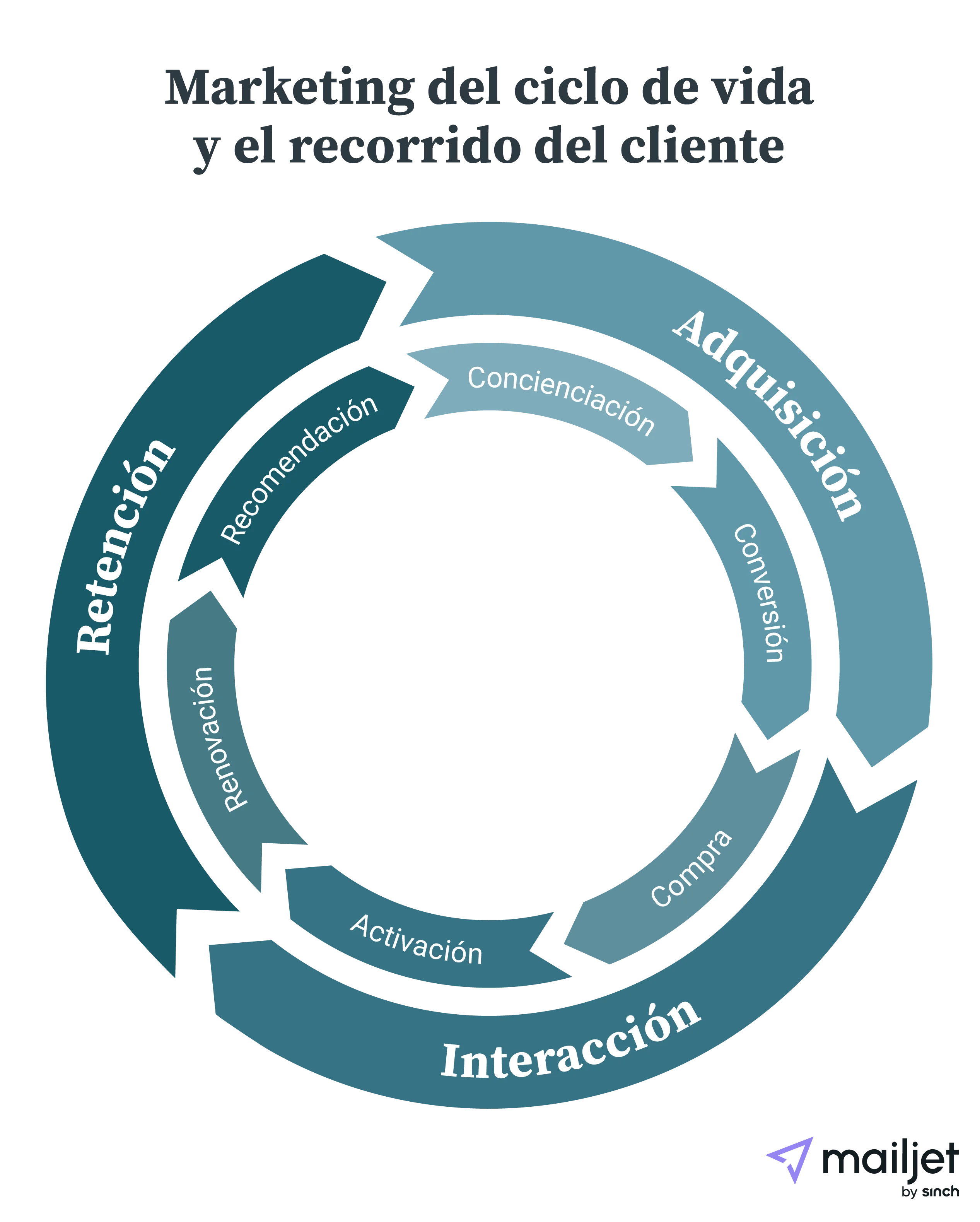 Mailjet-lifecycle-marketing-graphic_ES