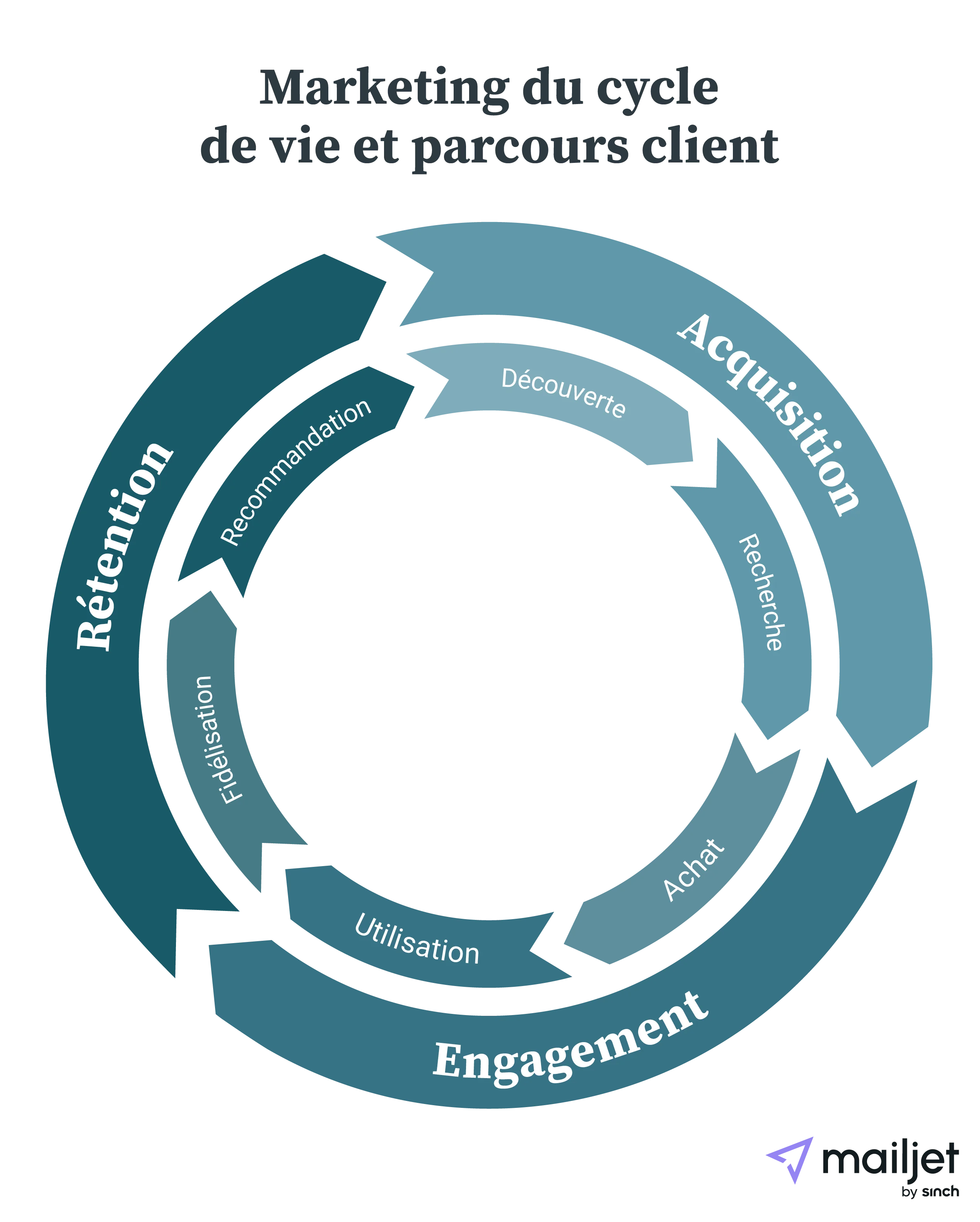 Mailjet-lifecycle-marketing-graphic_FR