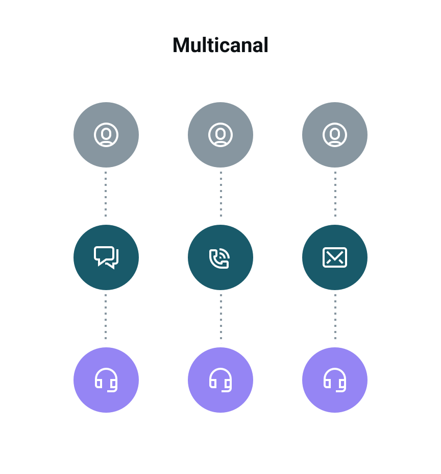 Diagrama que representa una estrategia de marketing multicanal