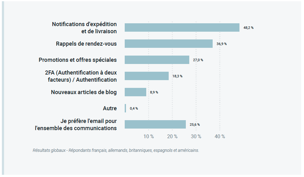 Rapport-SMS