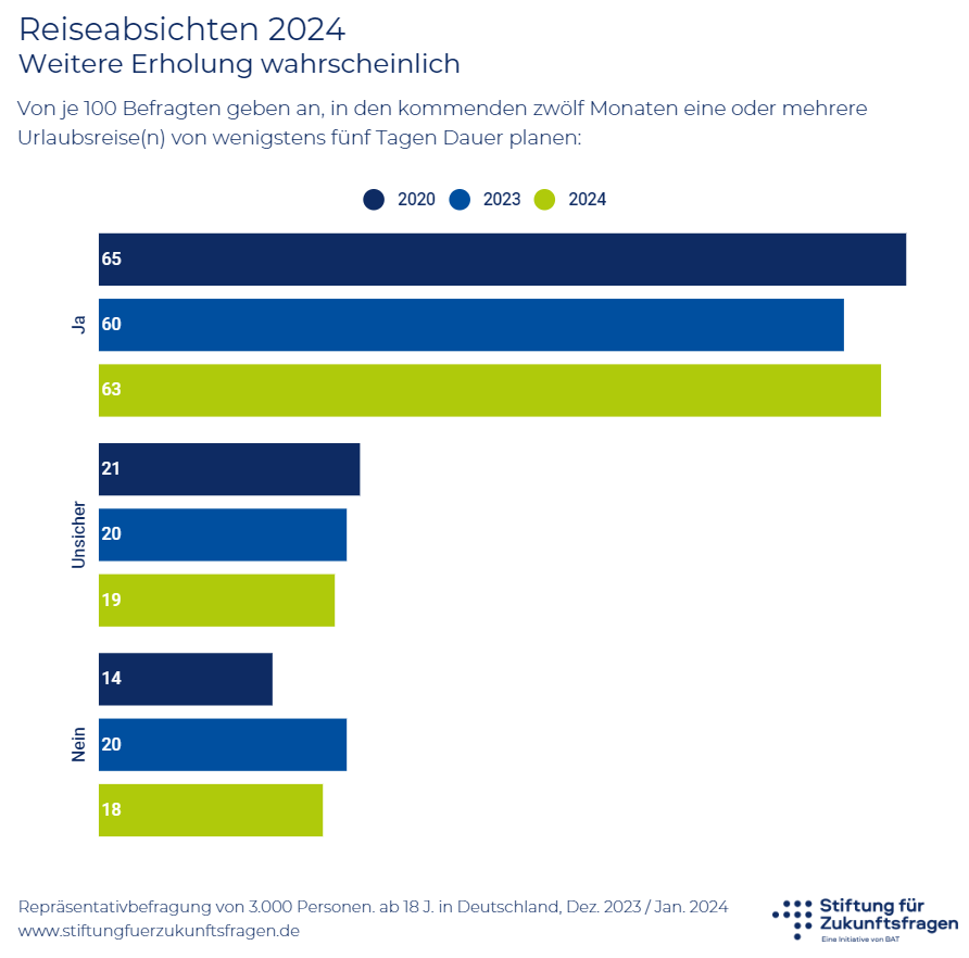 Reisepläne Deutschland Umfrage